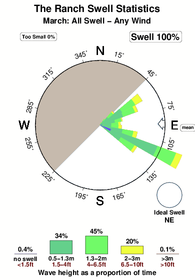 Ranch.surf.statistics.march
