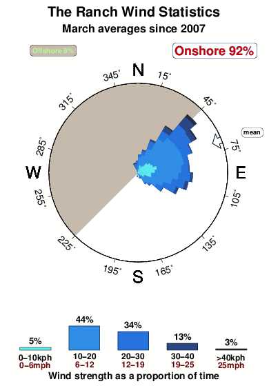 Ranch.wind.statistics.march