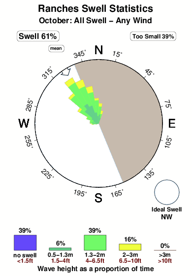 Ranches.surf.statistics.october