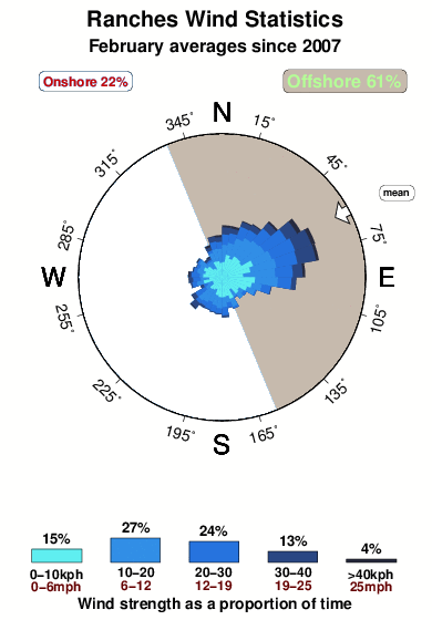 Ranches.wind.statistics.february
