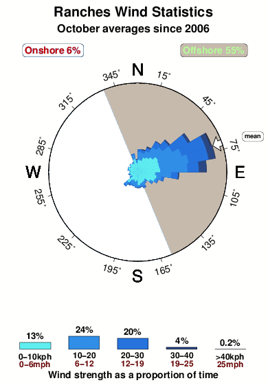 Ranches.wind.statistics.october