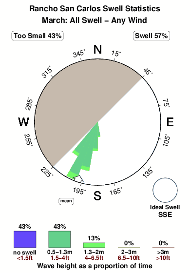 Rancho san carlos.surf.statistics.march