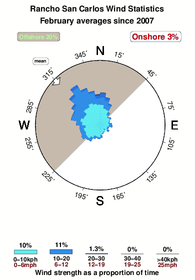 Rancho san carlos.wind.statistics.february