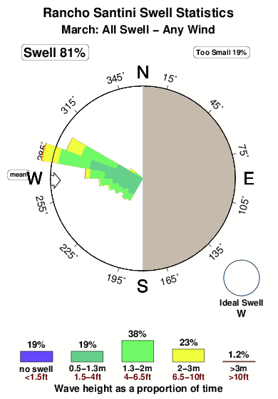 Rancho santini.surf.statistics.march