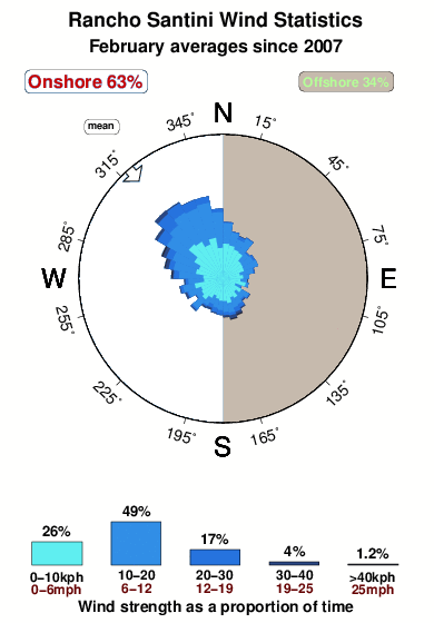 Rancho santini.wind.statistics.february