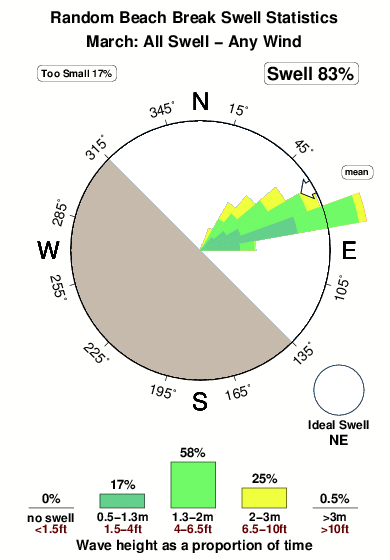 Random beach break.surf.statistics.march
