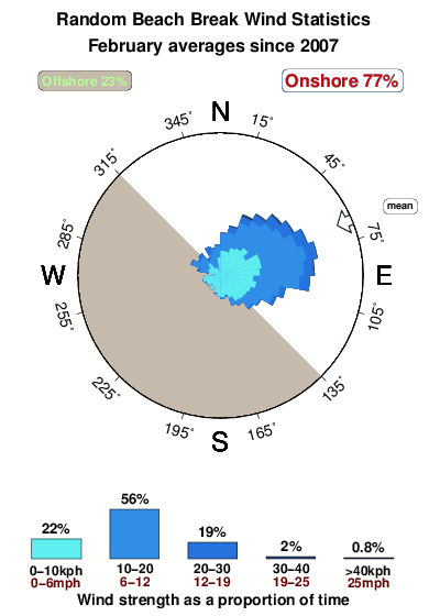 Random beach break.wind.statistics.february