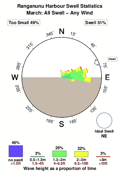 Ranganunu harbour.surf.statistics.march