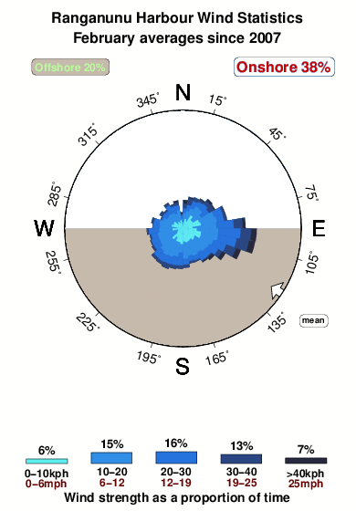 Ranganunu harbour.wind.statistics.february