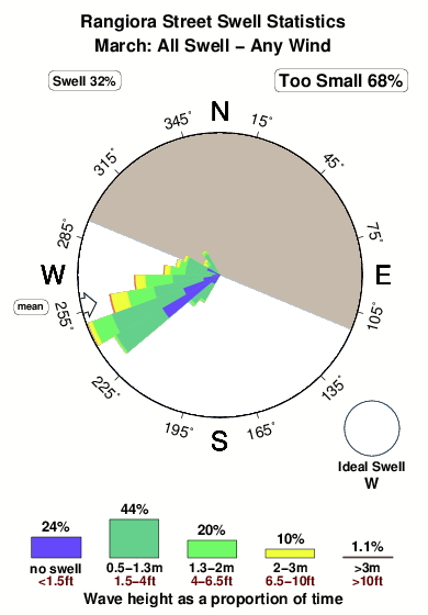 Rangiora street.surf.statistics.march
