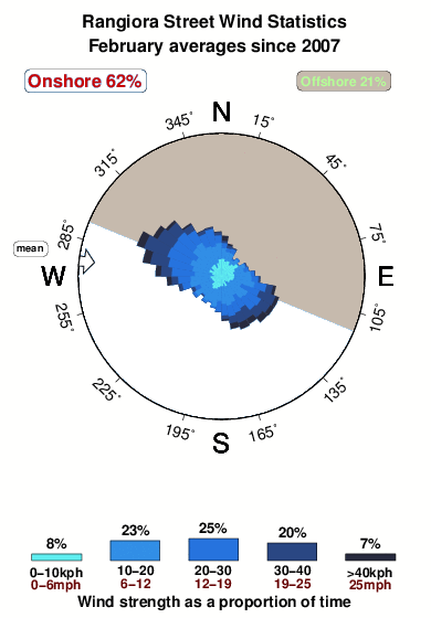 Rangiora street.wind.statistics.february