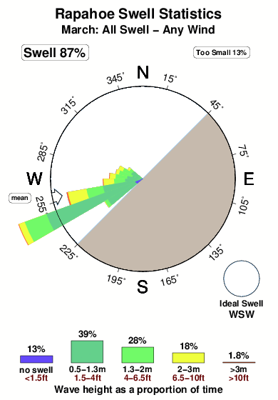 Rapahoe.surf.statistics.march