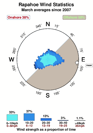Rapahoe.wind.statistics.march