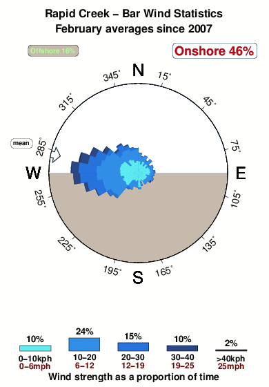 Rapid creek bar.wind.statistics.february
