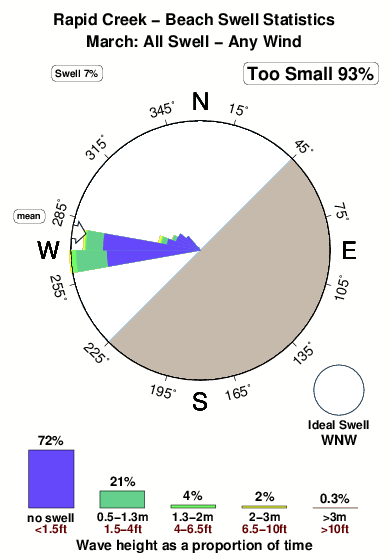 Rapid creek beach.surf.statistics.march