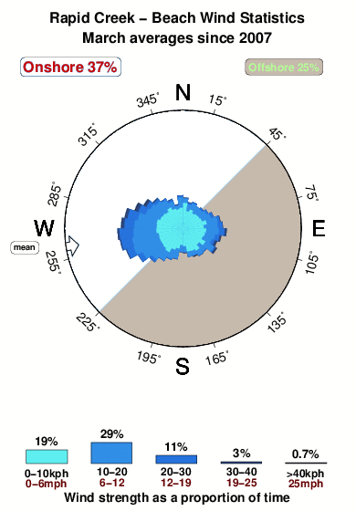 Rapid creek beach.wind.statistics.march