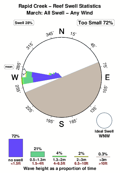 Rapid creek reef.surf.statistics.march