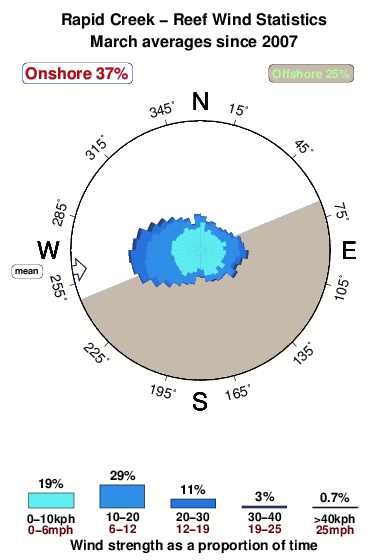 Rapid creek reef.wind.statistics.march