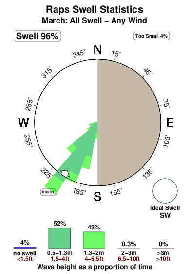 Raps.surf.statistics.march