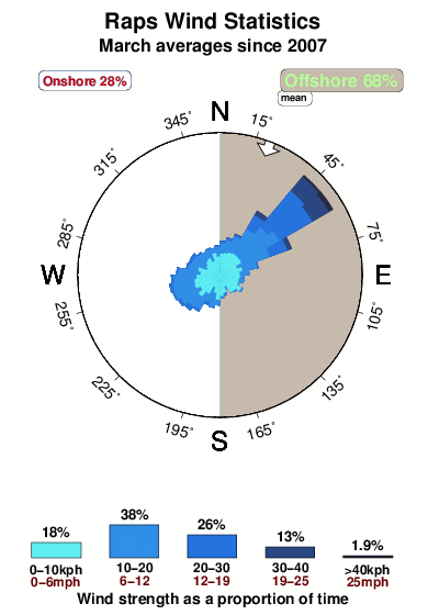 Raps.wind.statistics.march