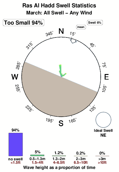 Ras al hadd.surf.statistics.march