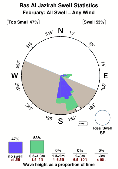 Ras al jazirah.surf.statistics.february