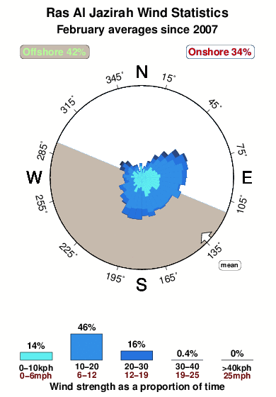 Ras al jazirah.wind.statistics.february