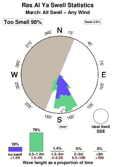 Ras al ya.surf.statistics.march