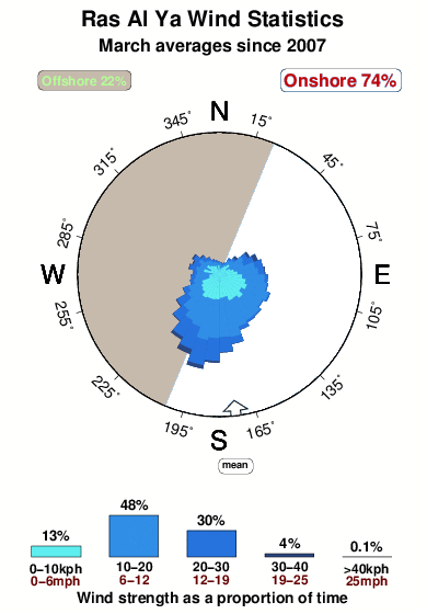 Ras al ya.wind.statistics.march
