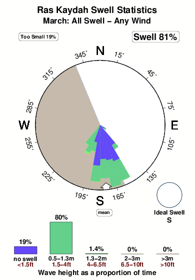 Ras kaydah.surf.statistics.march