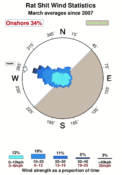 Rat shit.wind.statistics.march