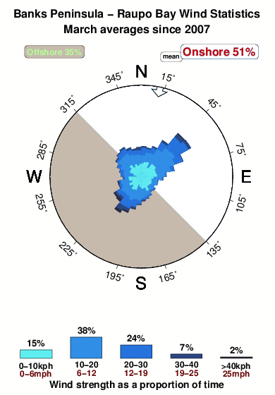 Raupo bay.wind.statistics.march