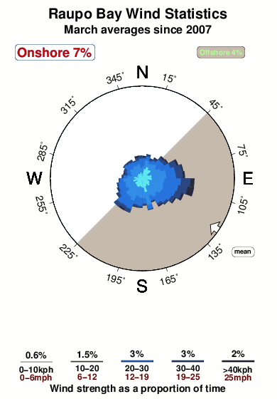 Raupo bay.wind.statistics.march