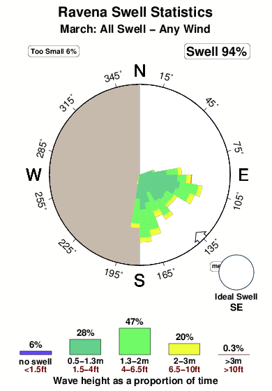 Ravena.surf.statistics.march