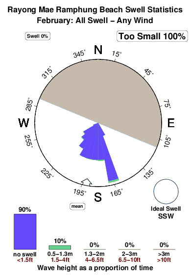 Rayong mae ramphung beach.surf.statistics.february