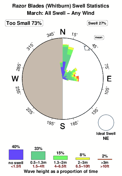 Razor blades whitburn.surf.statistics.march