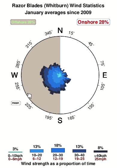 Razor blades whitburn.wind.statistics.january