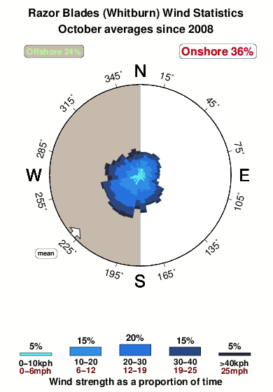 Razor blades whitburn.wind.statistics.october