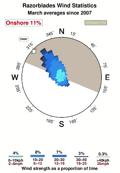 Razorblades.wind.statistics.march