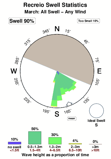 Recreio.surf.statistics.march