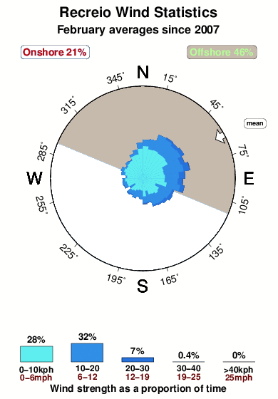 Recreio.wind.statistics.february