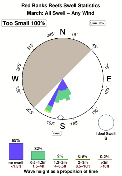 Red banks reefs.surf.statistics.march