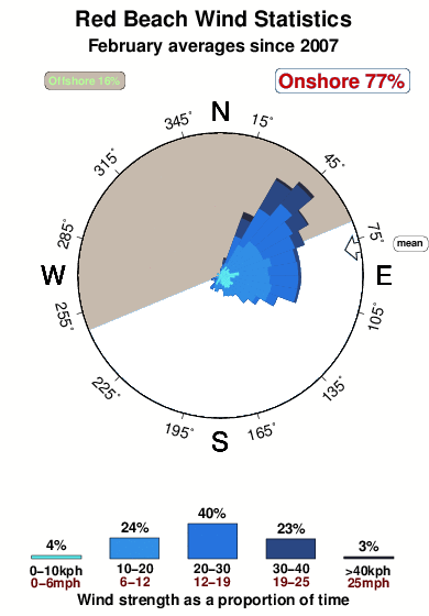 Red beach 1.wind.statistics.february