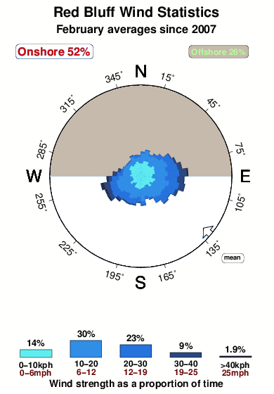 Red bluff 1.wind.statistics.february