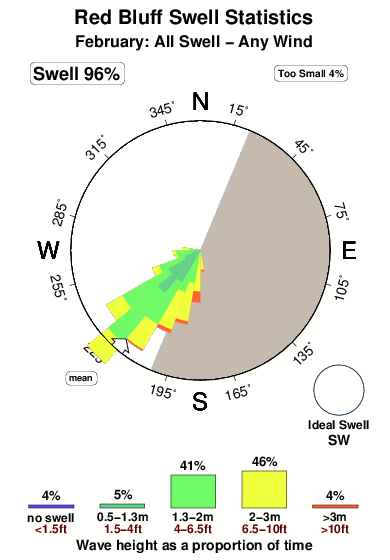 Red bluff 2.surf.statistics.february