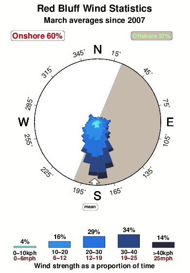 Red bluff 2.wind.statistics.march