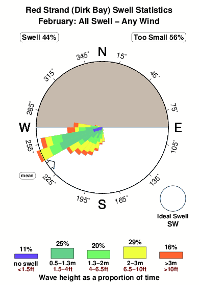 Red strand dirk bay.surf.statistics.february
