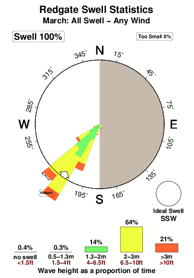 Redgate.surf.statistics.march