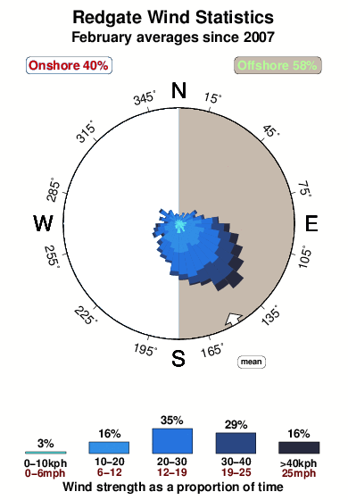 Redgate.wind.statistics.february