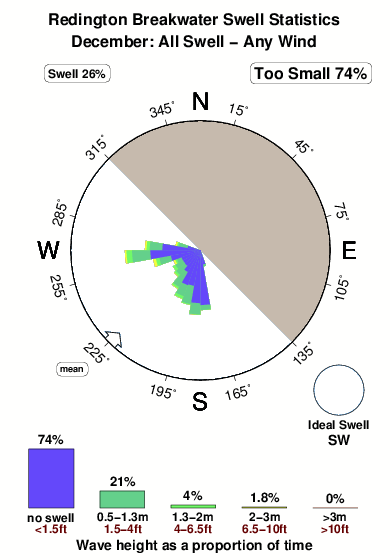 Johns Pass Tide Chart